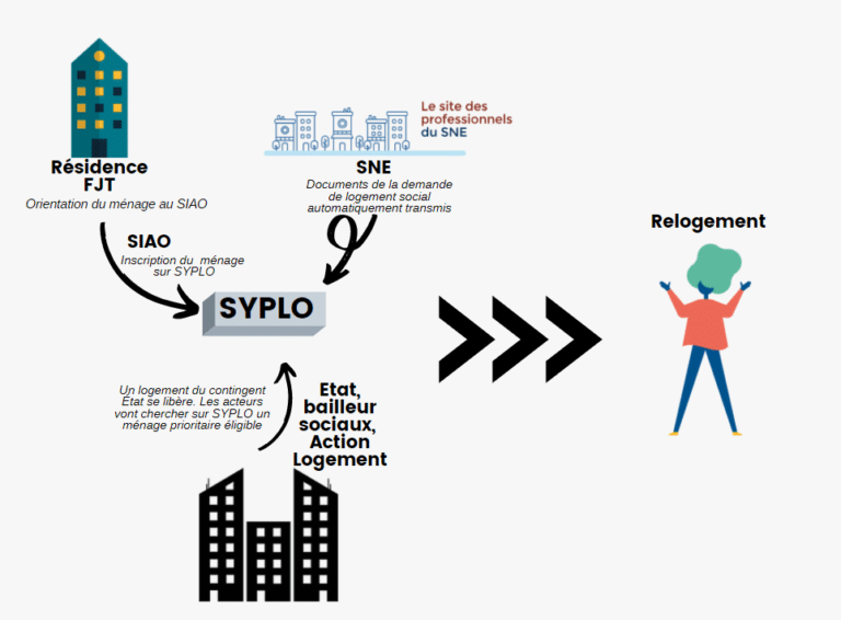 Reserve Syplo Reconnu Prioritaire Dans Syplo